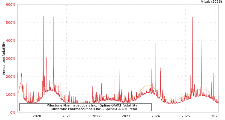 graph of Milestone Pharmaceuticals Inc. SGARCH