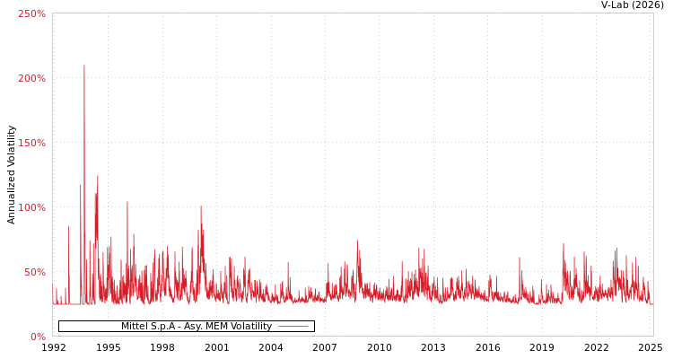 graph of Mittel S.p.A AMEM