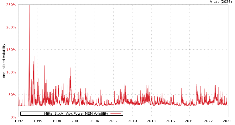graph of Mittel S.p.A APMEM