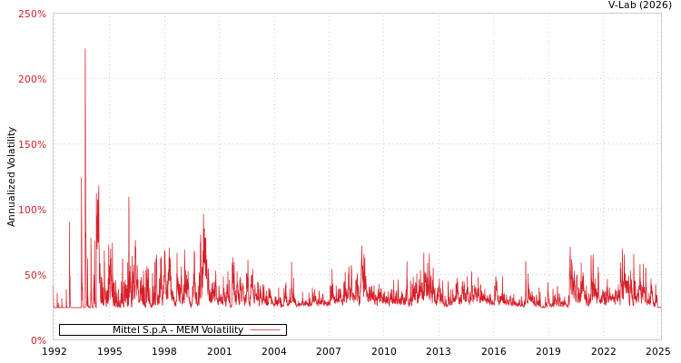 graph of Mittel S.p.A MEM