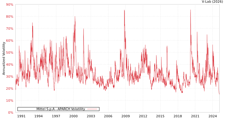 graph of Mittel S.p.A APARCH