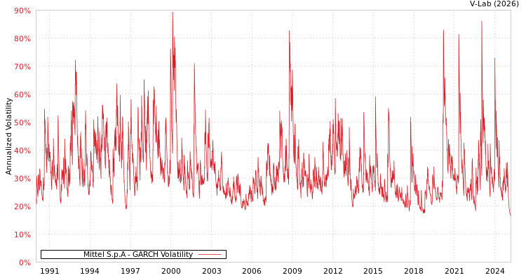 graph of Mittel S.p.A GARCH