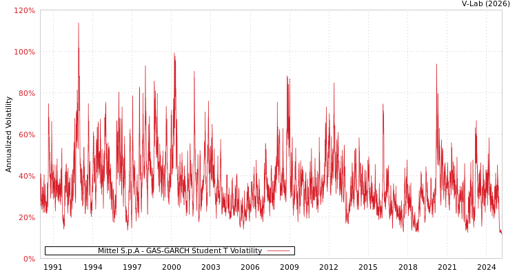 graph of Mittel S.p.A GAS-GARCH-T