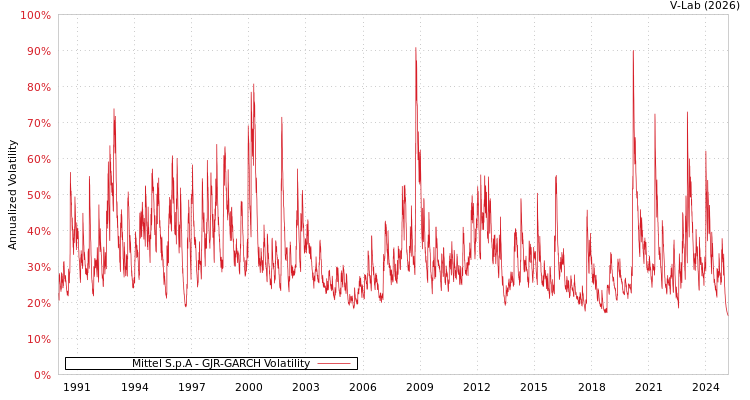 graph of Mittel S.p.A GJR-GARCH