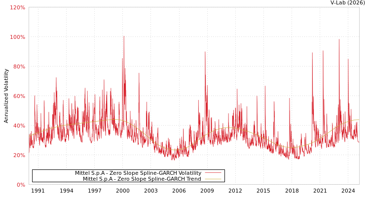 graph of Mittel S.p.A S0GARCH
