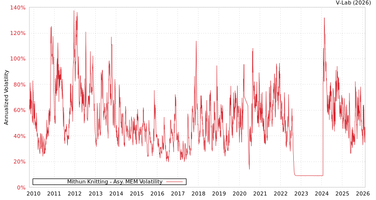 graph of Mithun Knitting AMEM