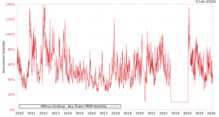 graph of Mithun Knitting APMEM