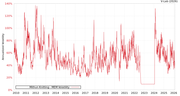 graph of Mithun Knitting MEM
