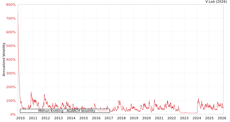graph of Mithun Knitting AGARCH