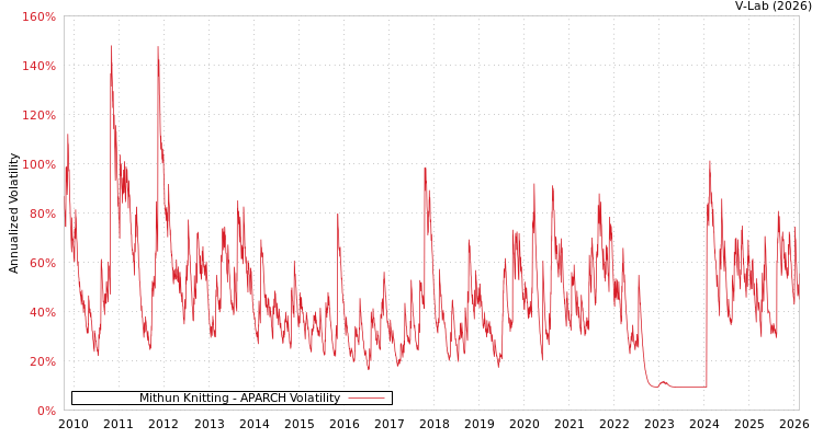 graph of Mithun Knitting APARCH