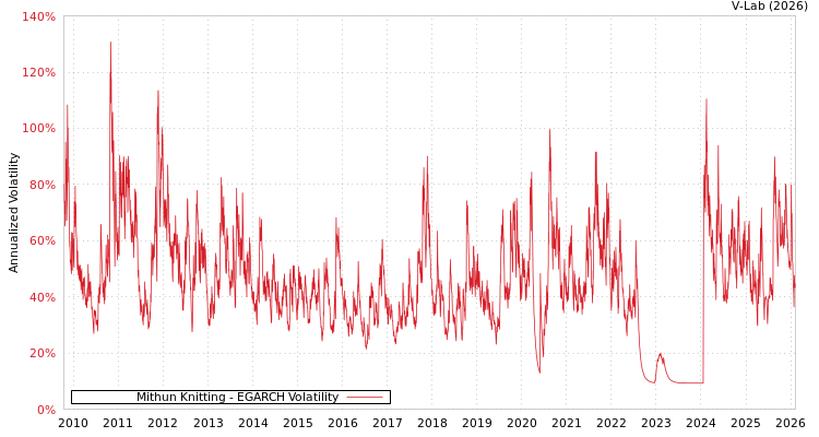 graph of Mithun Knitting EGARCH