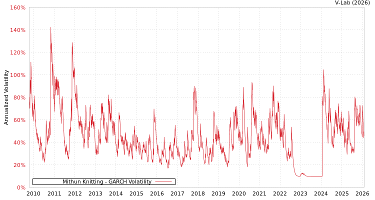 graph of Mithun Knitting GARCH