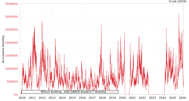 graph of Mithun Knitting GAS-GARCH-T