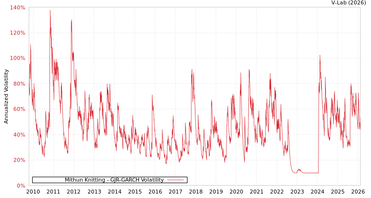 graph of Mithun Knitting GJR-GARCH