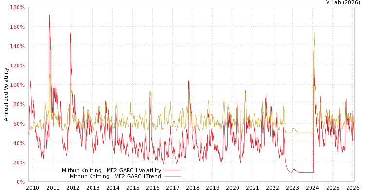 graph of Mithun Knitting MF2-GARCH