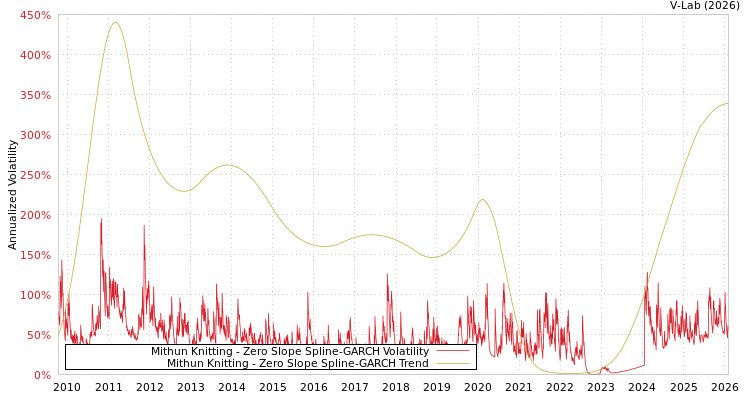 graph of Mithun Knitting S0GARCH