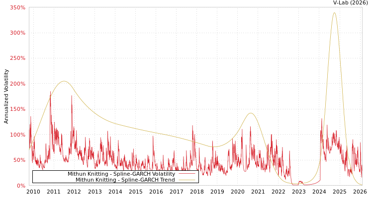graph of Mithun Knitting SGARCH