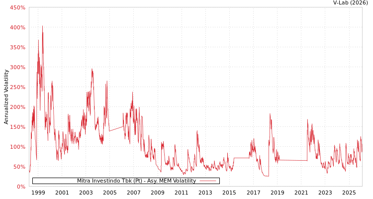 graph of Mitra Investindo Tbk (Pt) AMEM