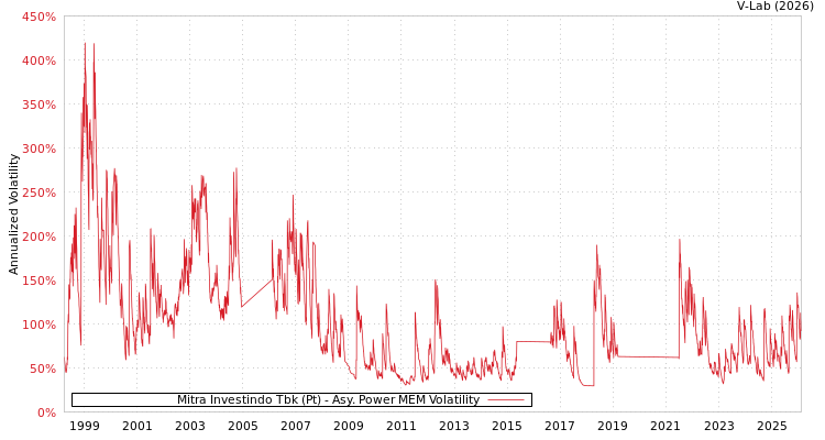 graph of Mitra Investindo Tbk (Pt) APMEM