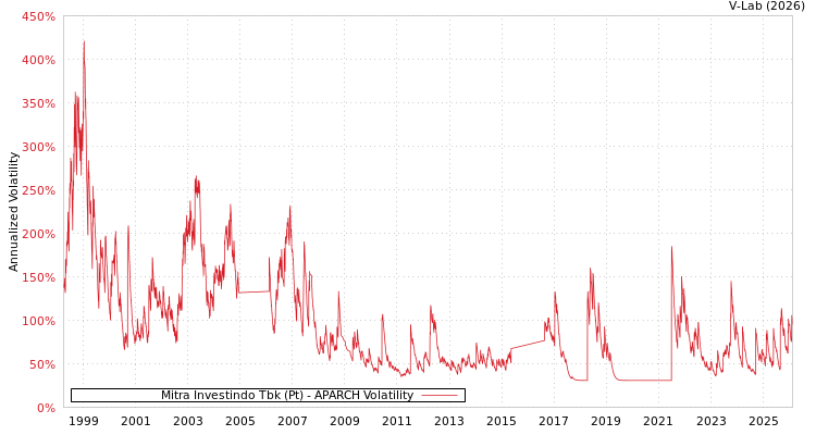 graph of Mitra Investindo Tbk (Pt) APARCH