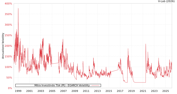 graph of Mitra Investindo Tbk (Pt) EGARCH
