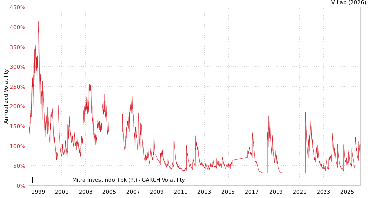 graph of Mitra Investindo Tbk (Pt) GARCH