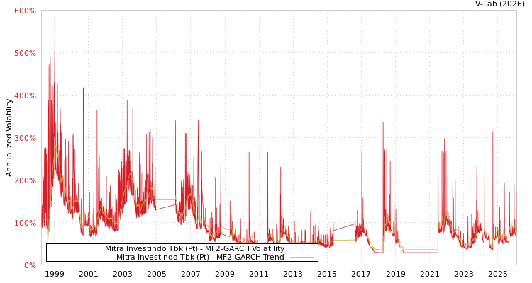 graph of Mitra Investindo Tbk (Pt) MF2-GARCH