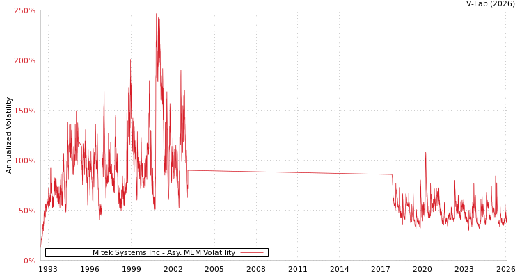 graph of Mitek Systems Inc AMEM