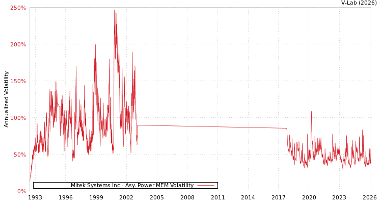 graph of Mitek Systems Inc APMEM