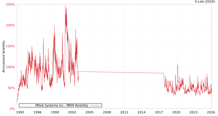 graph of Mitek Systems Inc MEM