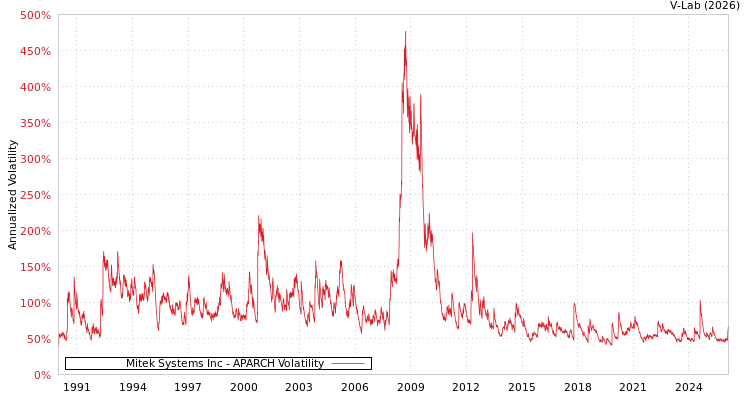 graph of Mitek Systems Inc APARCH