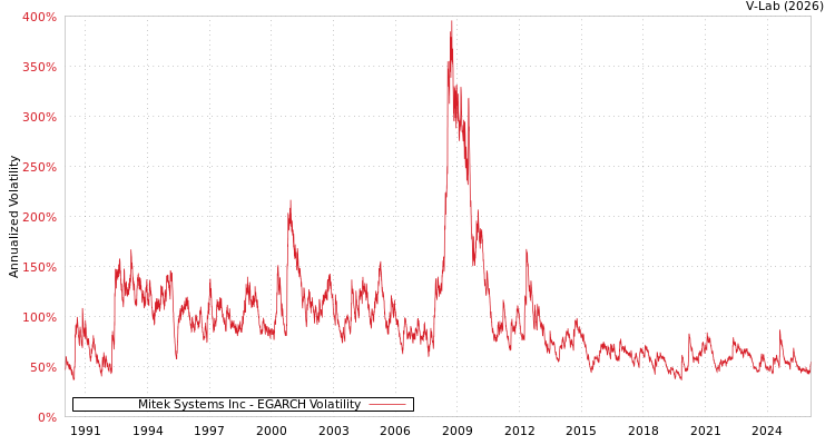 graph of Mitek Systems Inc EGARCH