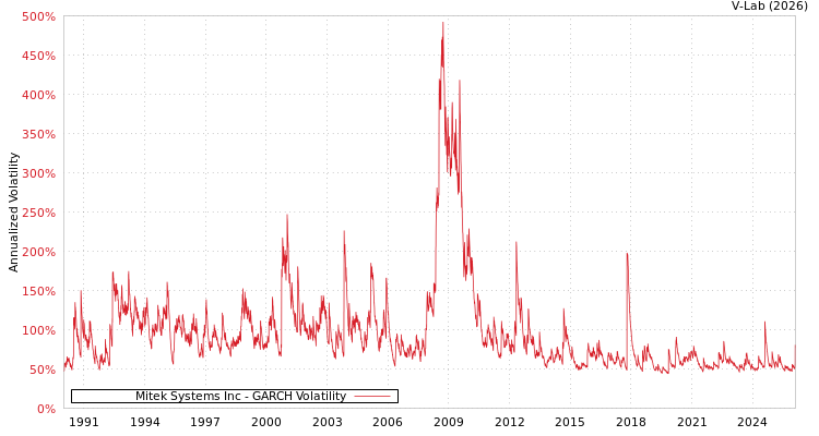 graph of Mitek Systems Inc GARCH