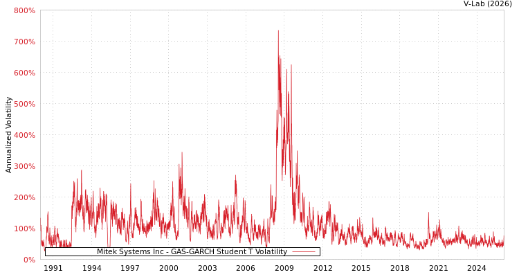 graph of Mitek Systems Inc GAS-GARCH-T
