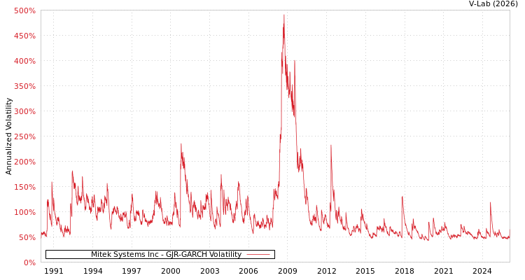 graph of Mitek Systems Inc GJR-GARCH