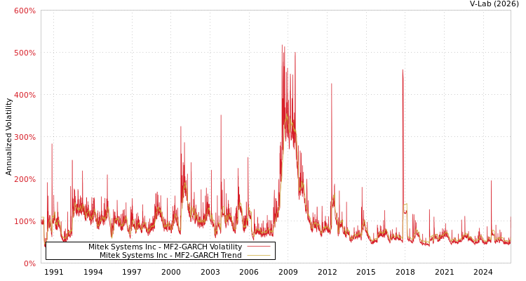 graph of Mitek Systems Inc MF2-GARCH