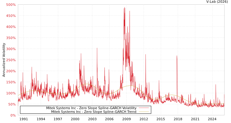 graph of Mitek Systems Inc S0GARCH