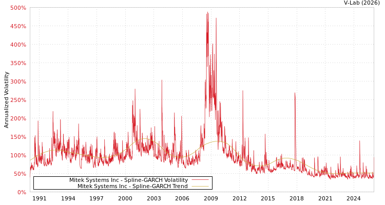 graph of Mitek Systems Inc SGARCH