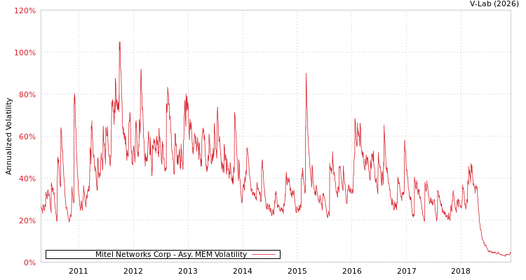 graph of Mitel Networks Corp AMEM