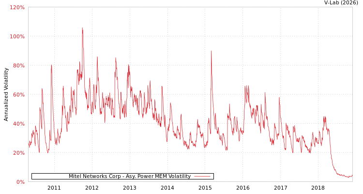 graph of Mitel Networks Corp APMEM