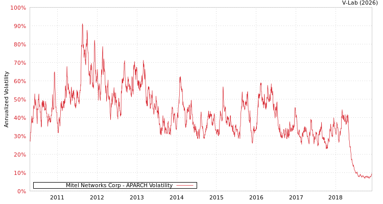 graph of Mitel Networks Corp APARCH
