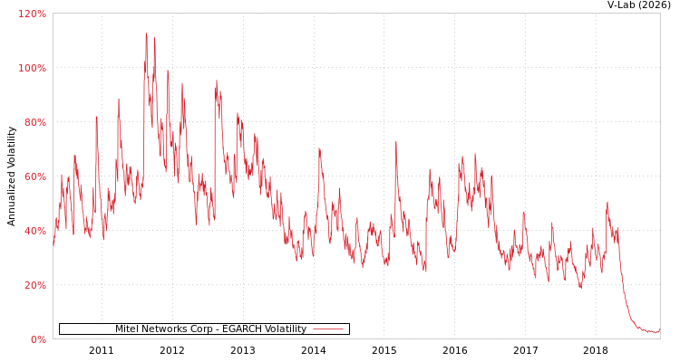 graph of Mitel Networks Corp EGARCH