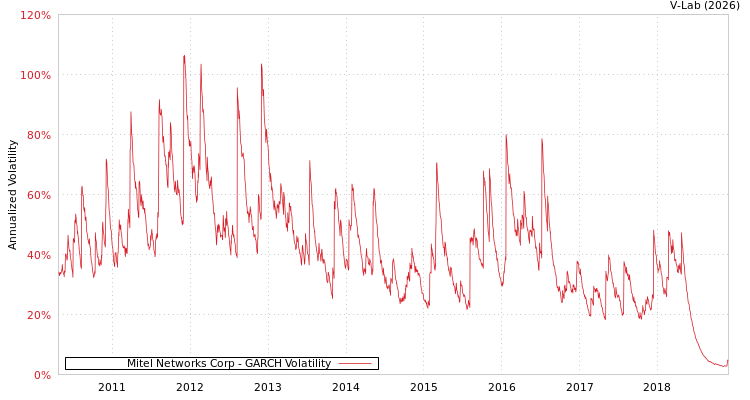 graph of Mitel Networks Corp GARCH
