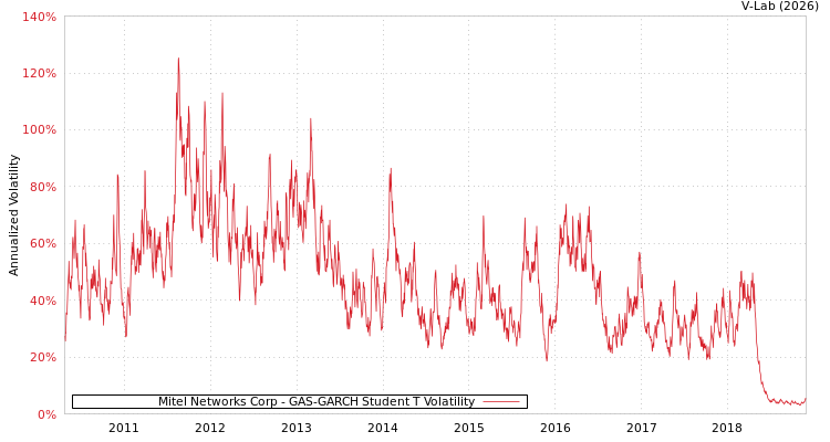 graph of Mitel Networks Corp GAS-GARCH-T
