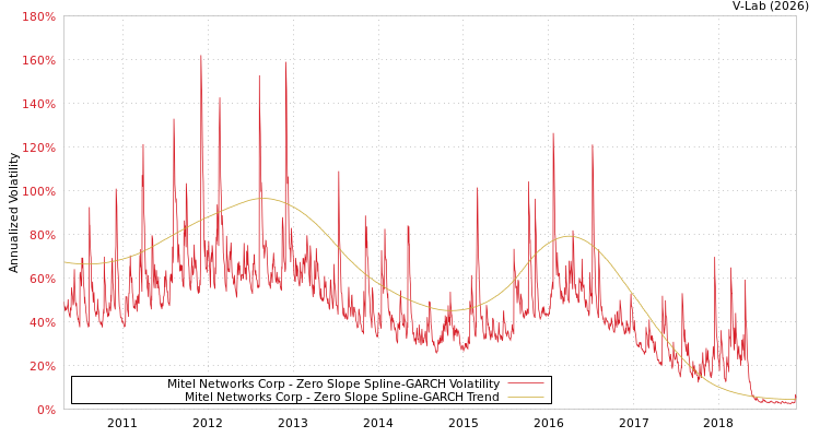 graph of Mitel Networks Corp S0GARCH