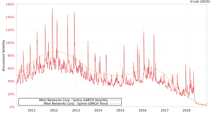 graph of Mitel Networks Corp SGARCH