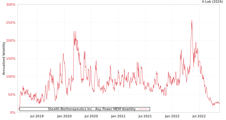 graph of Stealth Biotherapeutics Inc APMEM