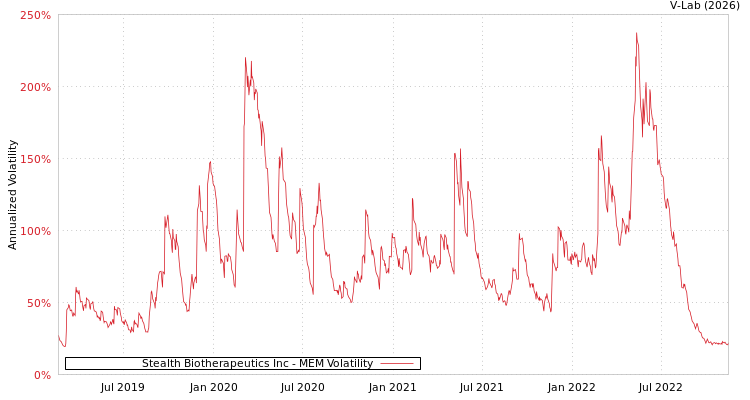 graph of Stealth Biotherapeutics Inc MEM