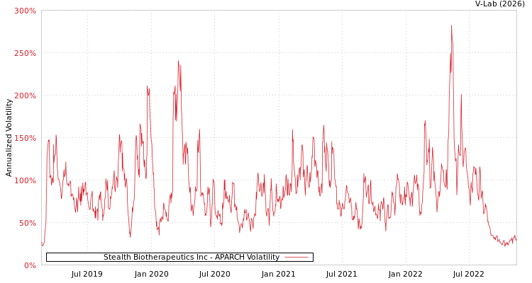 graph of Stealth Biotherapeutics Inc APARCH