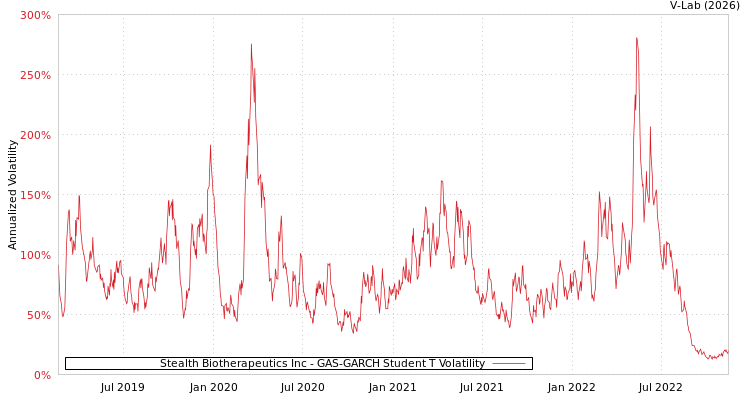 graph of Stealth Biotherapeutics Inc GAS-GARCH-T